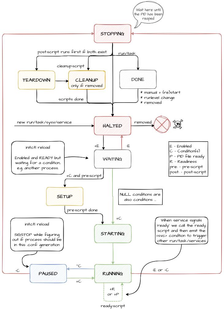 The service state machine